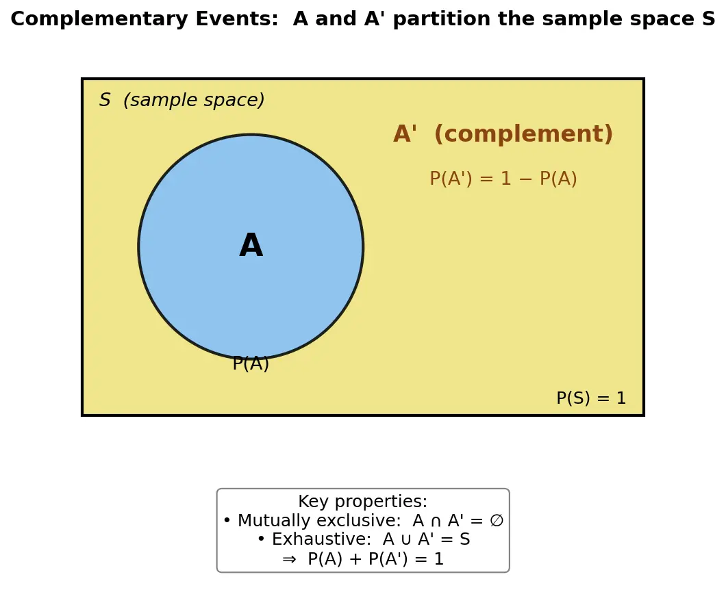 Figure — Complementary events — P(A') = 1 − P(A)