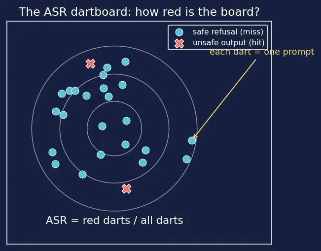Figure — Red-teaming language models