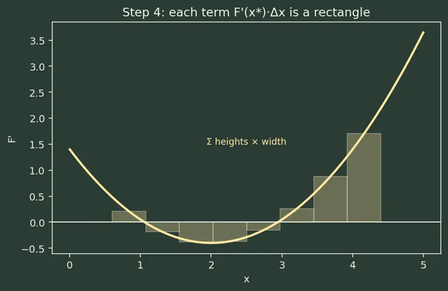 Figure — Net change theorem