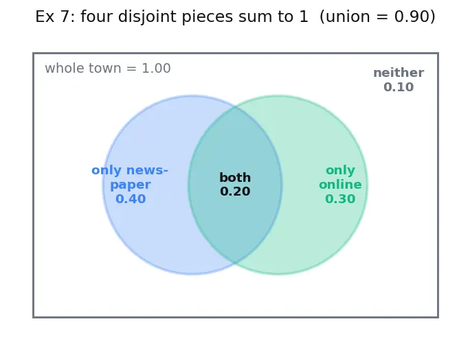 Figure — Probability — classical, empirical, axiomatic (Kolmogorov axioms)