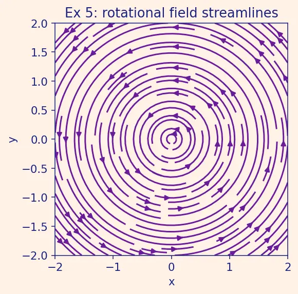 Figure — Stokes' theorem — statement, curl-circulation connection