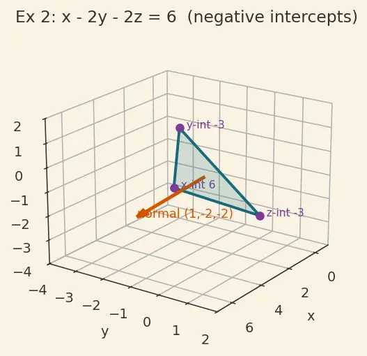 Figure — Equation of a plane — normal form, intercept form, general form