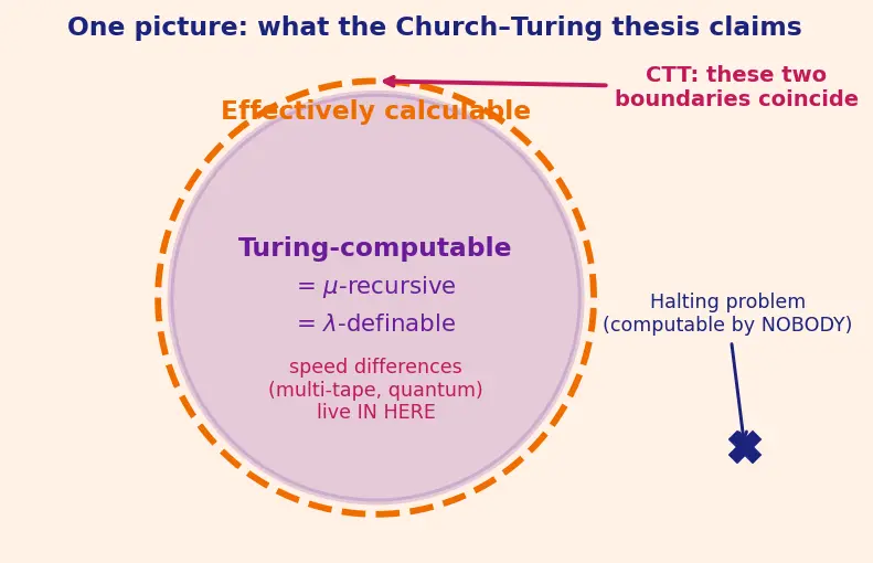 Figure — Church-Turing thesis