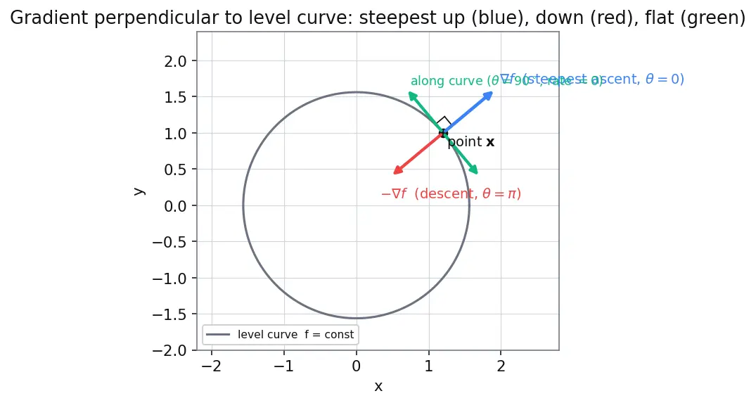 Figure — Gradient as direction of steepest ascent
