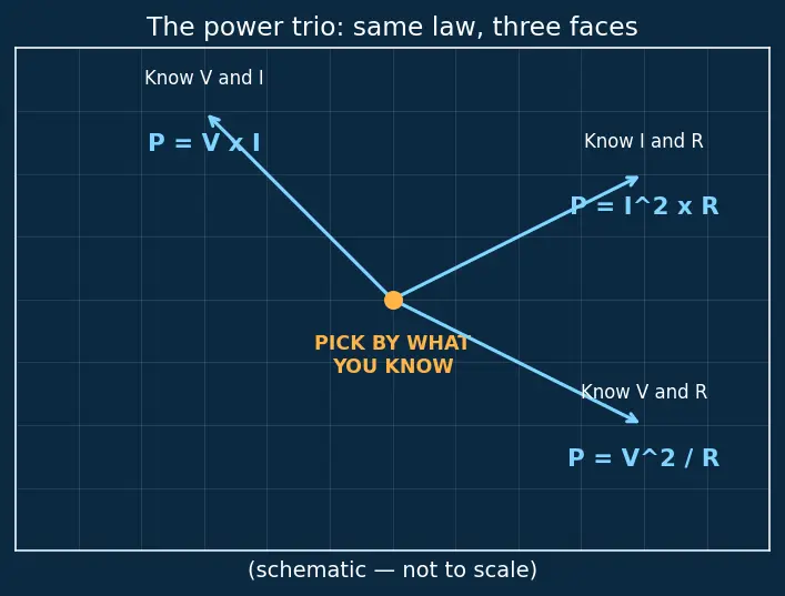 Figure — Calculate electrical power (P = VI, P = I²R)