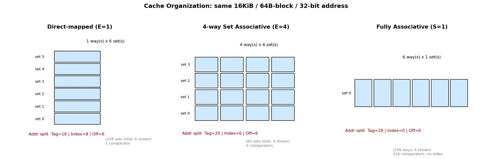Figure — Cache organization — direct-mapped, n-way set associative, fully associative