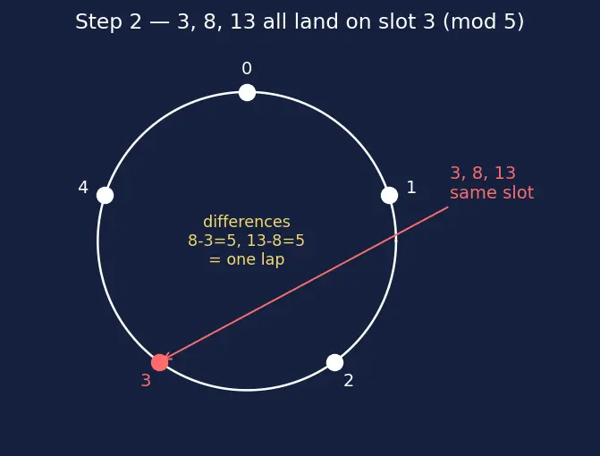 Figure — Modular arithmetic — definition, addition, multiplication, congruence