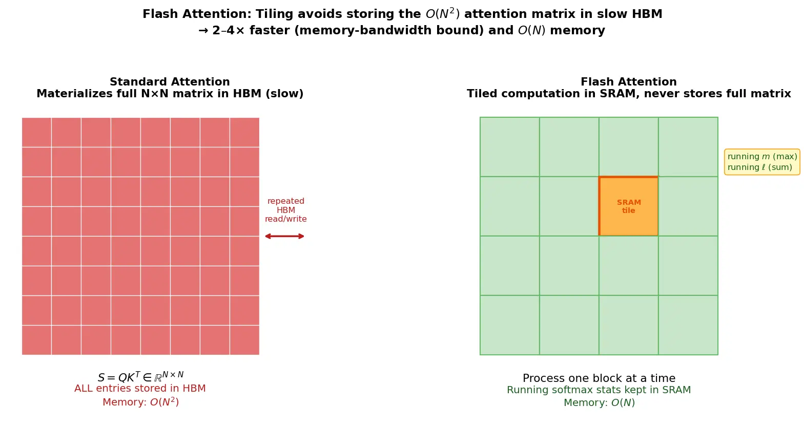 Figure — Flash attention and efficient attention