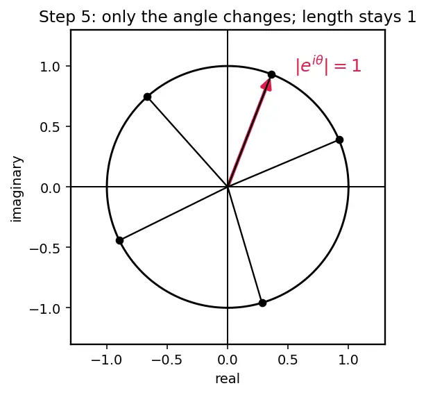 Figure — Exponential form z = re^(iθ)