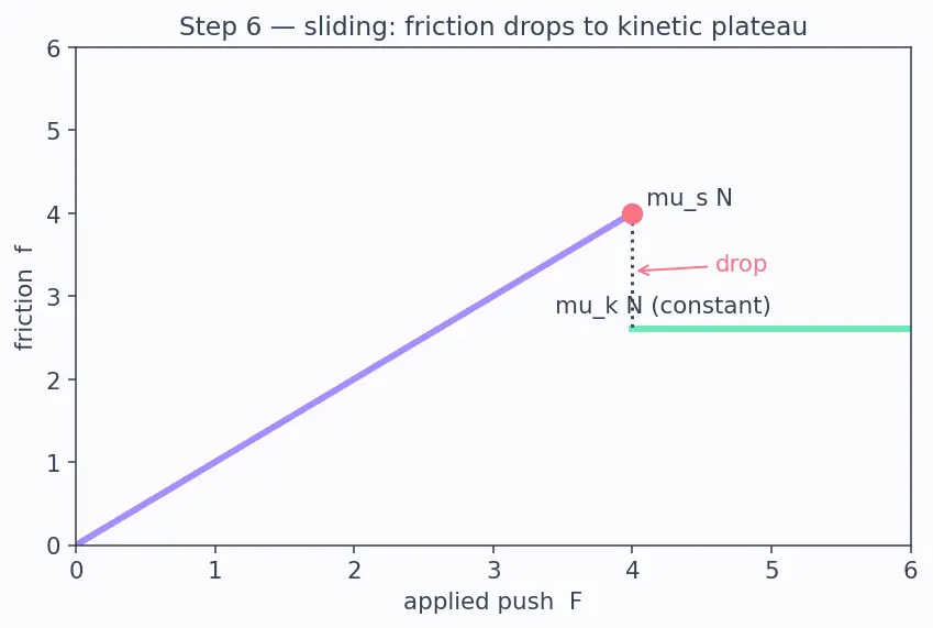 Figure — Friction — static (maximum), kinetic, rolling