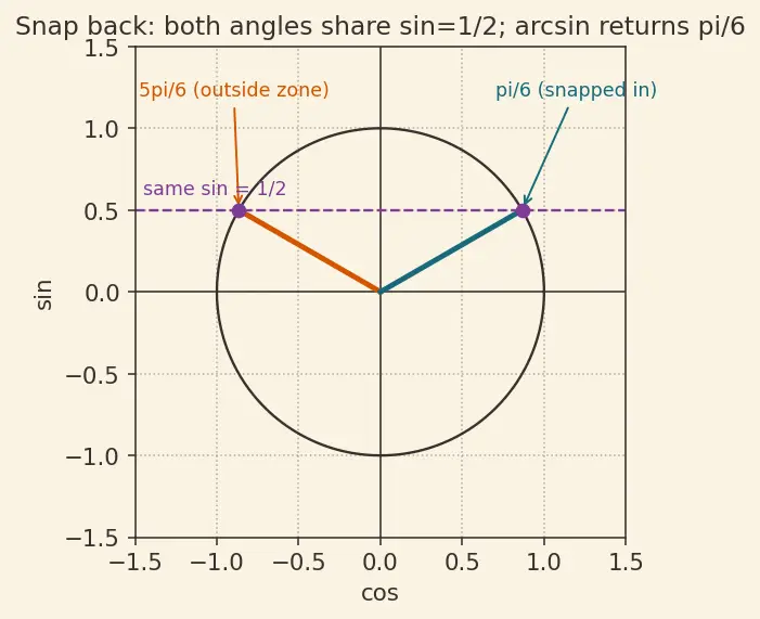 Figure — Inverse trig functions — arcsin, arccos, arctan — domain, range, graphs