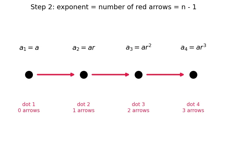 Figure — Geometric progression (GP) — nth term, sum of n terms — derivations