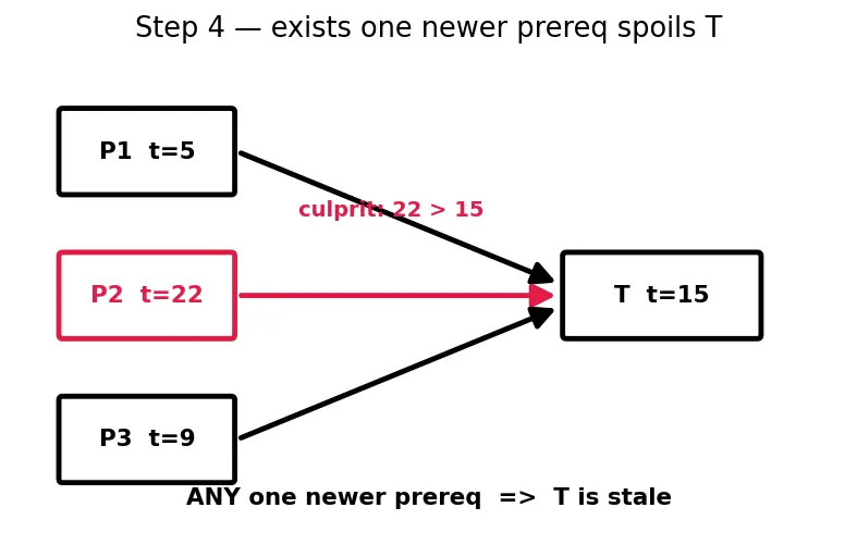 Figure — Makefiles — targets, prerequisites, recipes, variables, automatic variables
