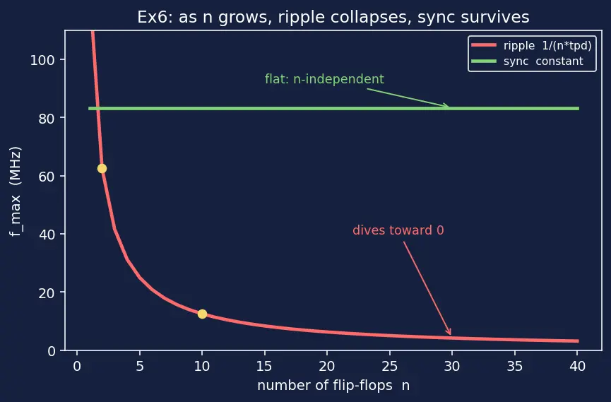 Figure — Synchronous vs asynchronous counters