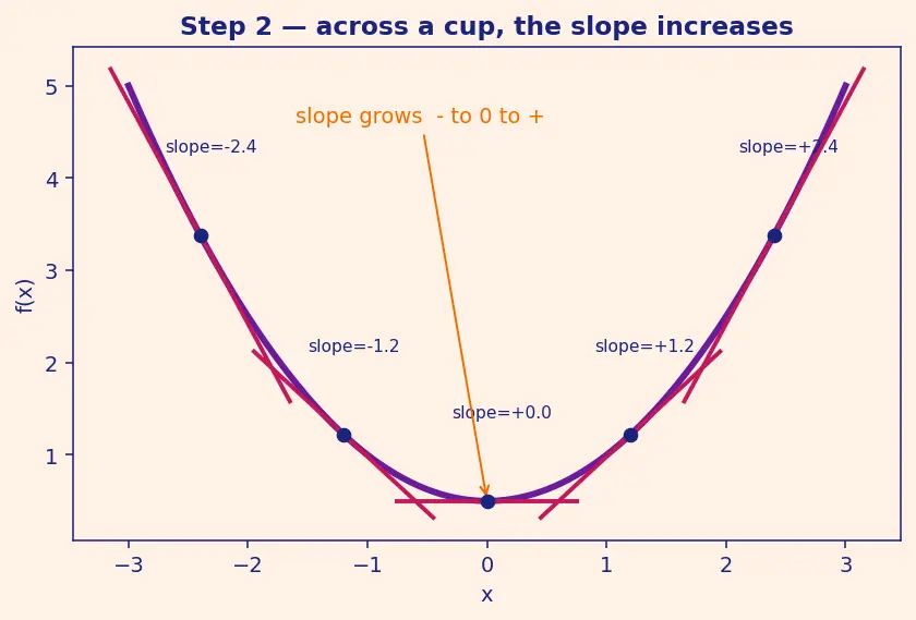 Figure — Second derivative test — concavity, inflection points