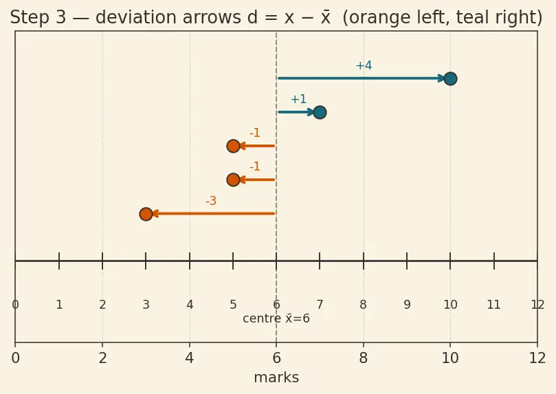 Figure — Measures of dispersion — variance, standard deviation