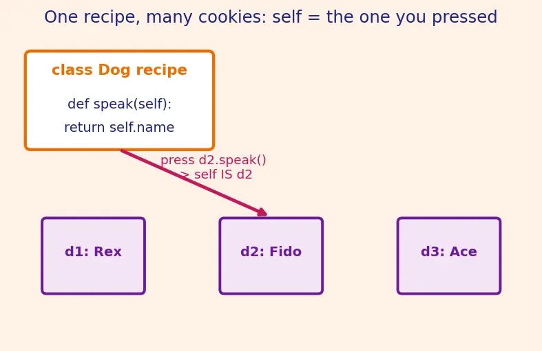Figure — Inheritance — single inheritance, method resolution order (MRO)