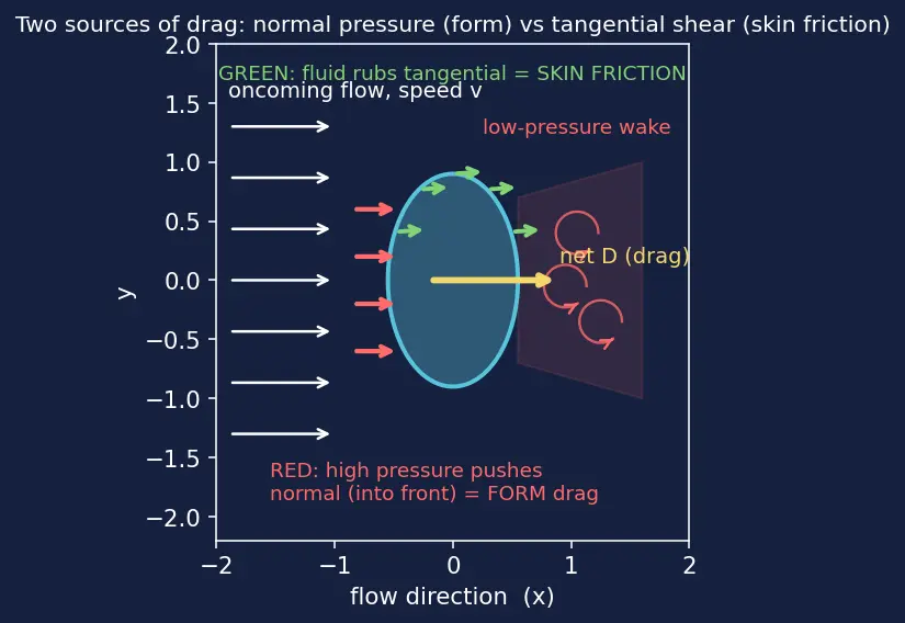 Figure — Drag — pressure (form) drag, skin friction drag