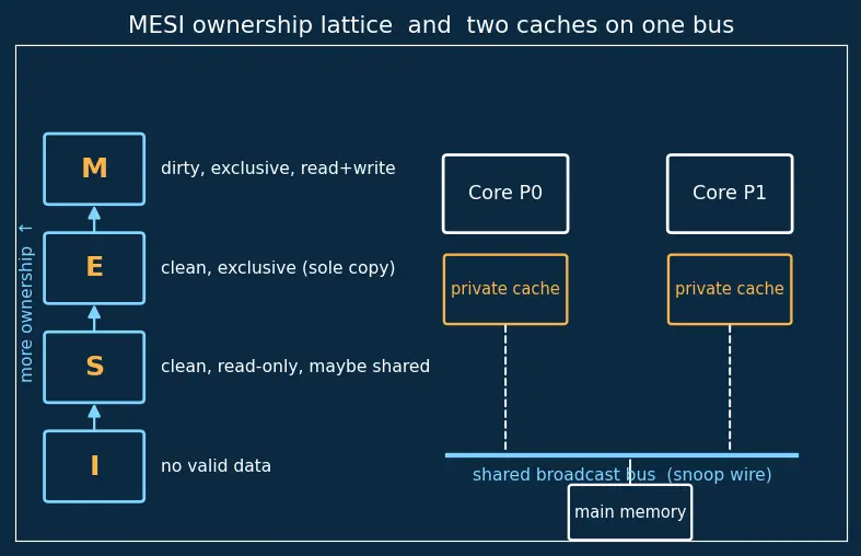 Figure — Multicore coherence protocols