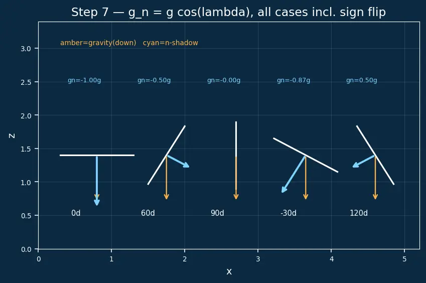 Figure — Augmented proportional navigation — gravity compensation