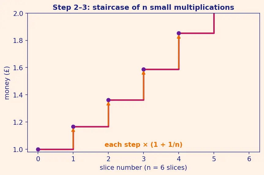 Figure — The number e — definition as limit of (1+1 - n)ⁿ, natural growth context
