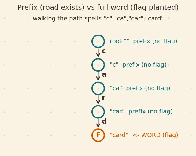 Figure — Trie (prefix tree) — insert, search, startsWith, applications (autocomplete, spell check)