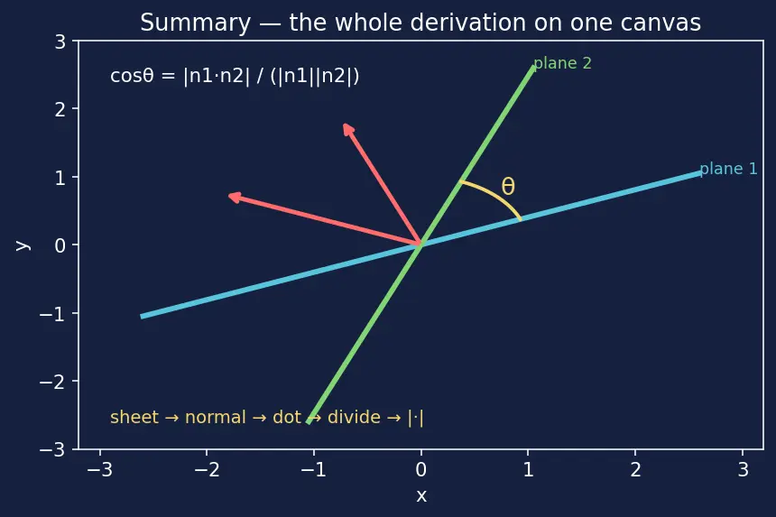 Figure — Angle between two planes