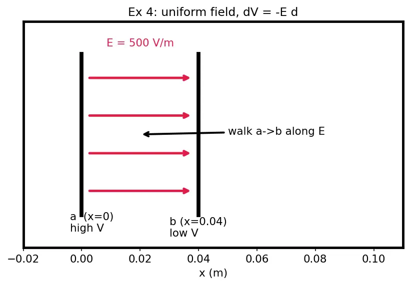 Figure — Electric potential — definition V = −∫E·dl