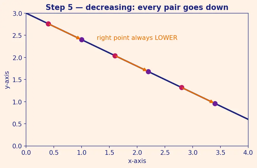 Figure — Increasing and decreasing functions — intuitive definition