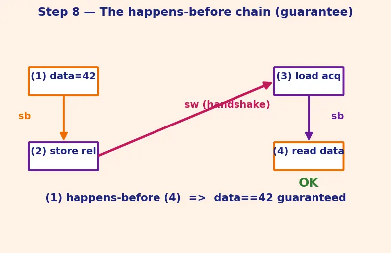 Figure — Memory model — happens-before, acquire-release semantics