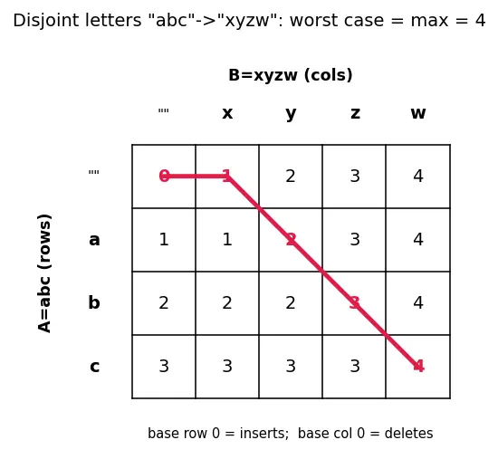 Figure — DP problems — edit distance (Levenshtein)