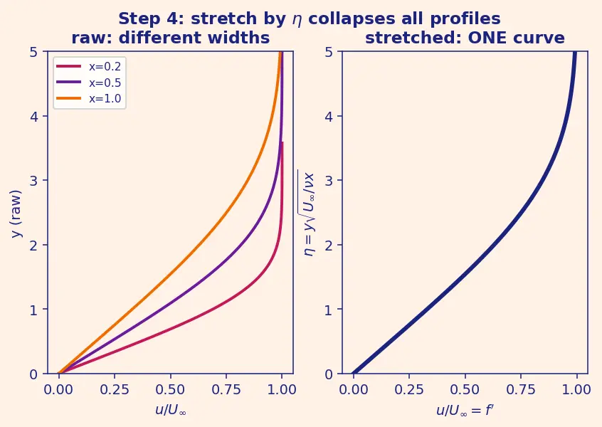 Figure — Blasius solution — exact laminar boundary layer solution
