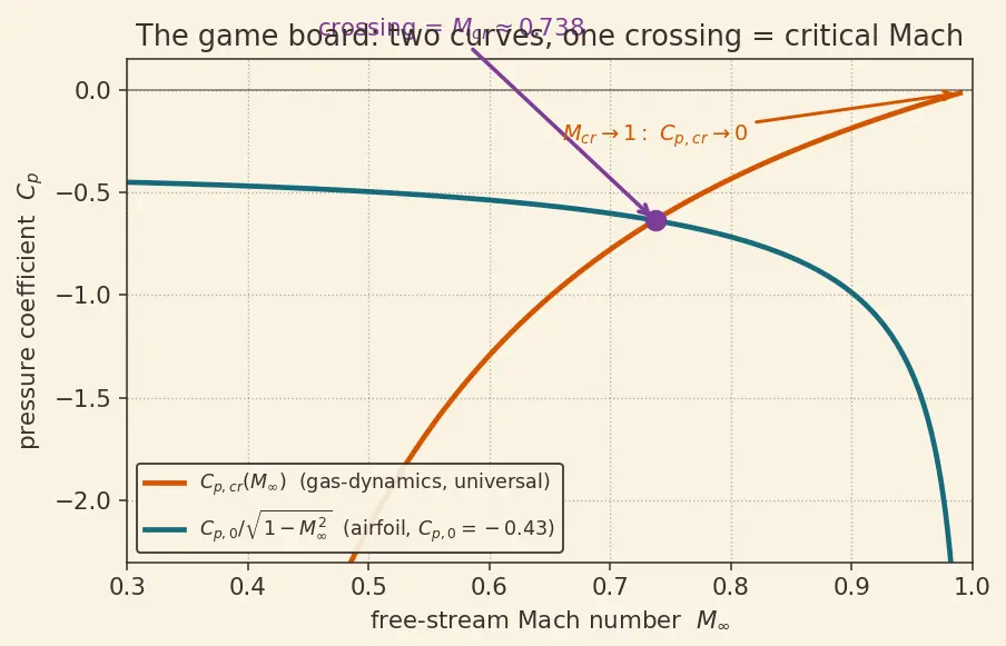 Figure — Critical Mach number — onset of local supersonic flow