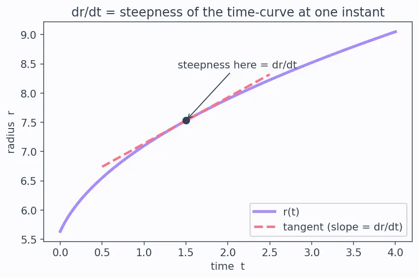 Figure — Related rates — setting up and solving
