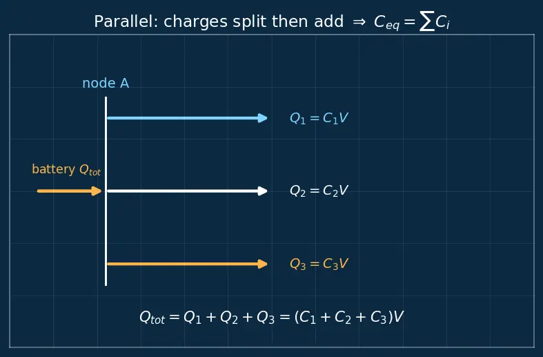 Figure — Series and parallel capacitors — derivations