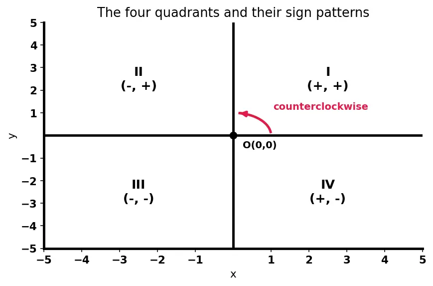 Figure — Cartesian plane — axes, quadrants, ordered pairs