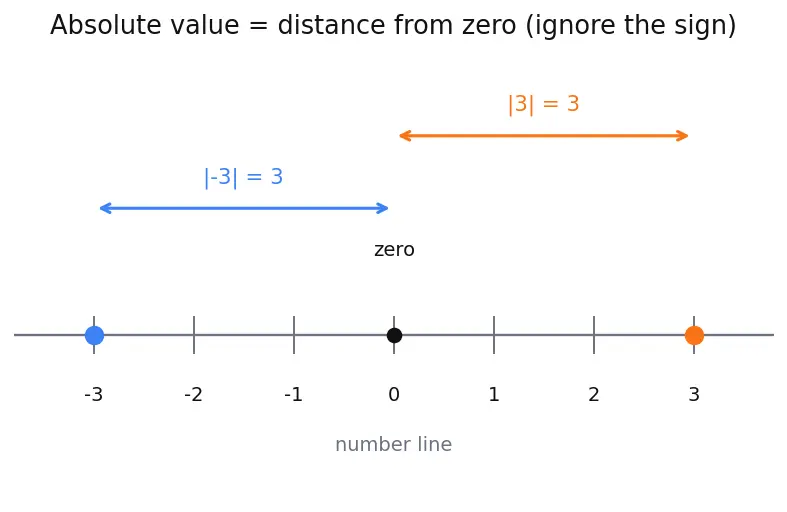 Figure — Geometric series — convergence condition, proof