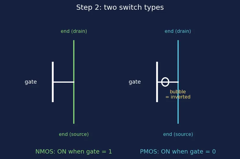 Figure — Pull-up and pull-down networks