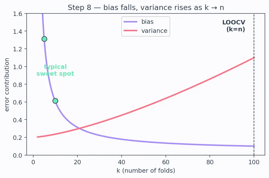 Figure — Stratified and leave-one-out cross-validation