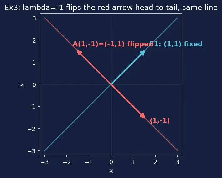 Figure — Finding eigenspaces