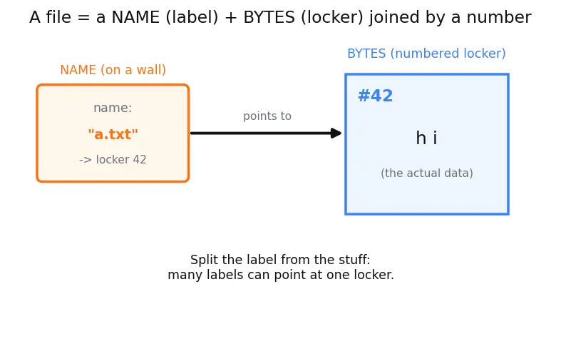 Figure — Directory structure — tree, DAG (hard links, symbolic links)