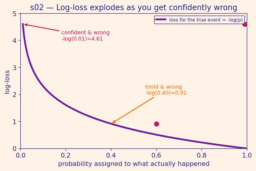 Figure — Log-loss and calibration