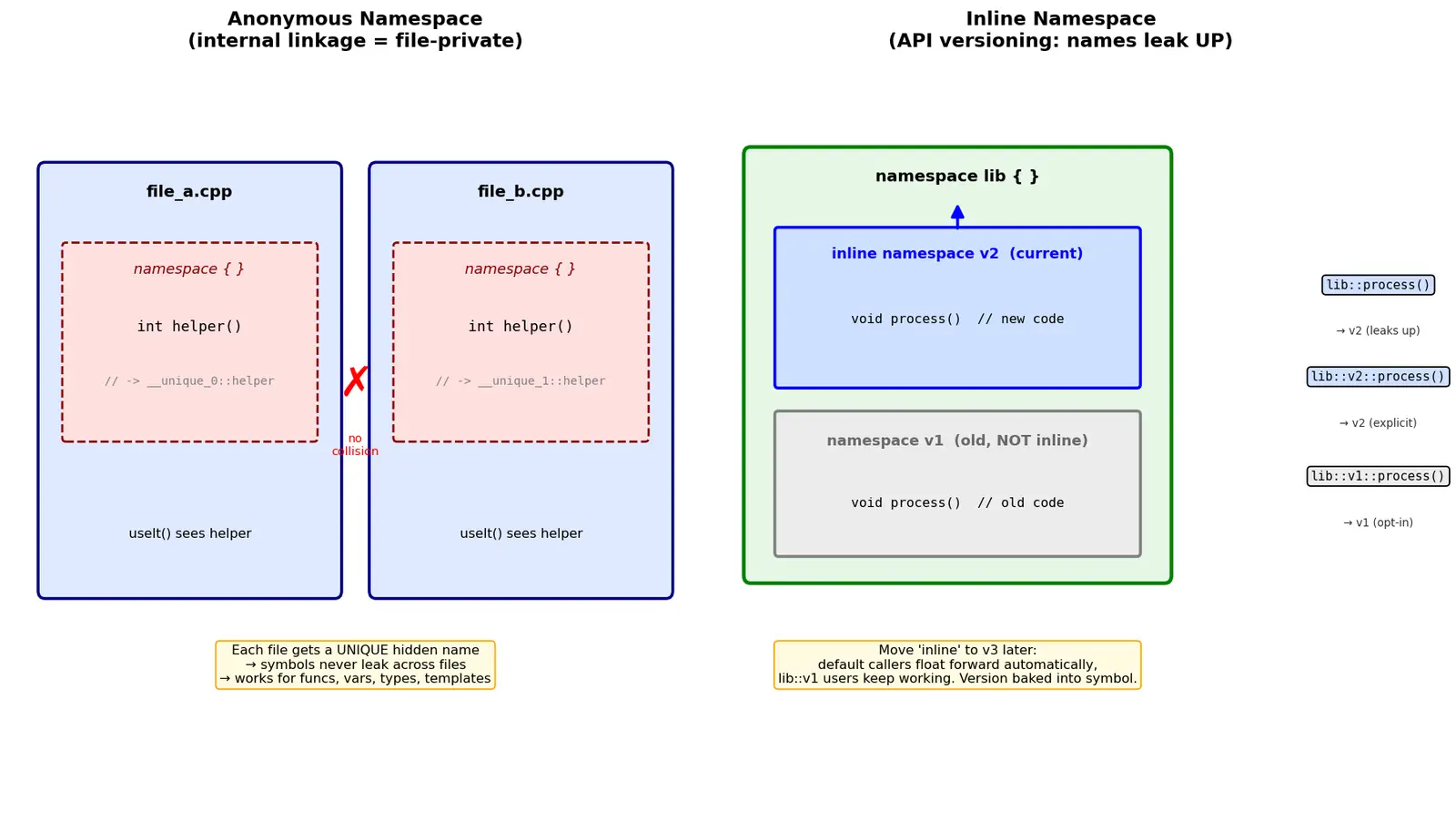 Figure — Inline namespaces, anonymous namespaces