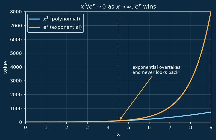 Figure — L'Hôpital's rule — proof using linear approximation, 0 - 0, ∞ - ∞, other indeterminate forms