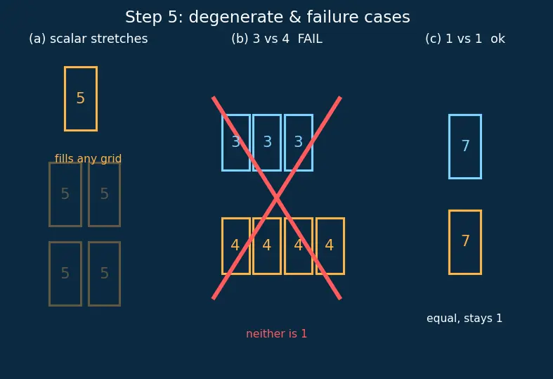 Figure — NumPy arrays and vectorized operations