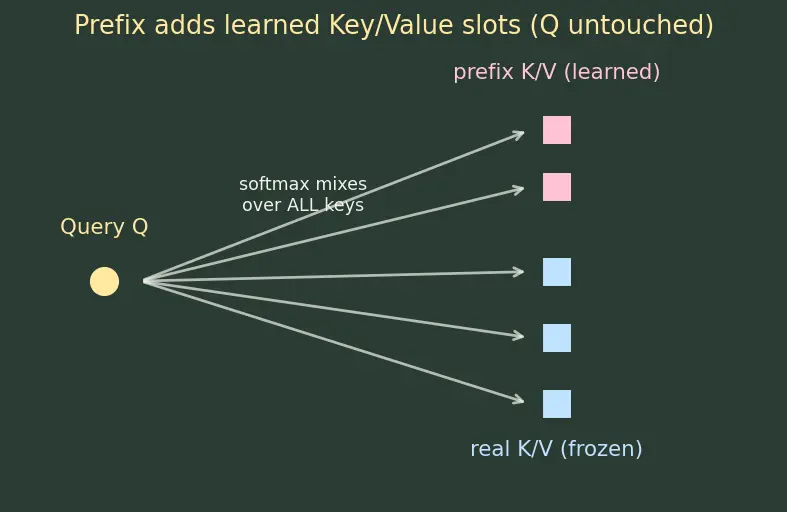 Figure — Adapter layers and prefix tuning