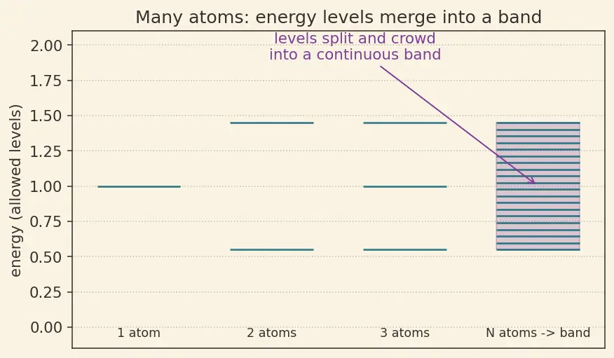 Figure — Metallic bonding — electron sea, band theory (intro)
