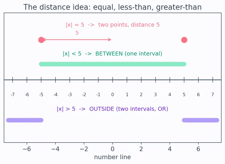Figure — Absolute value equations and inequalities