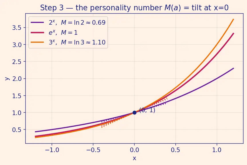 Figure — Derivatives of eˣ and aˣ — proofs