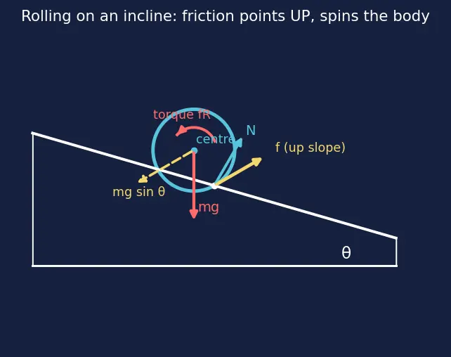 Figure — Acceleration of rolling objects on inclines — comparison